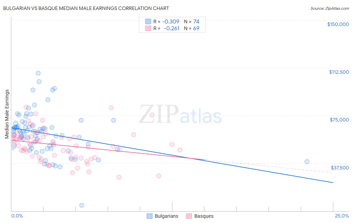 Bulgarian vs Basque Median Male Earnings
