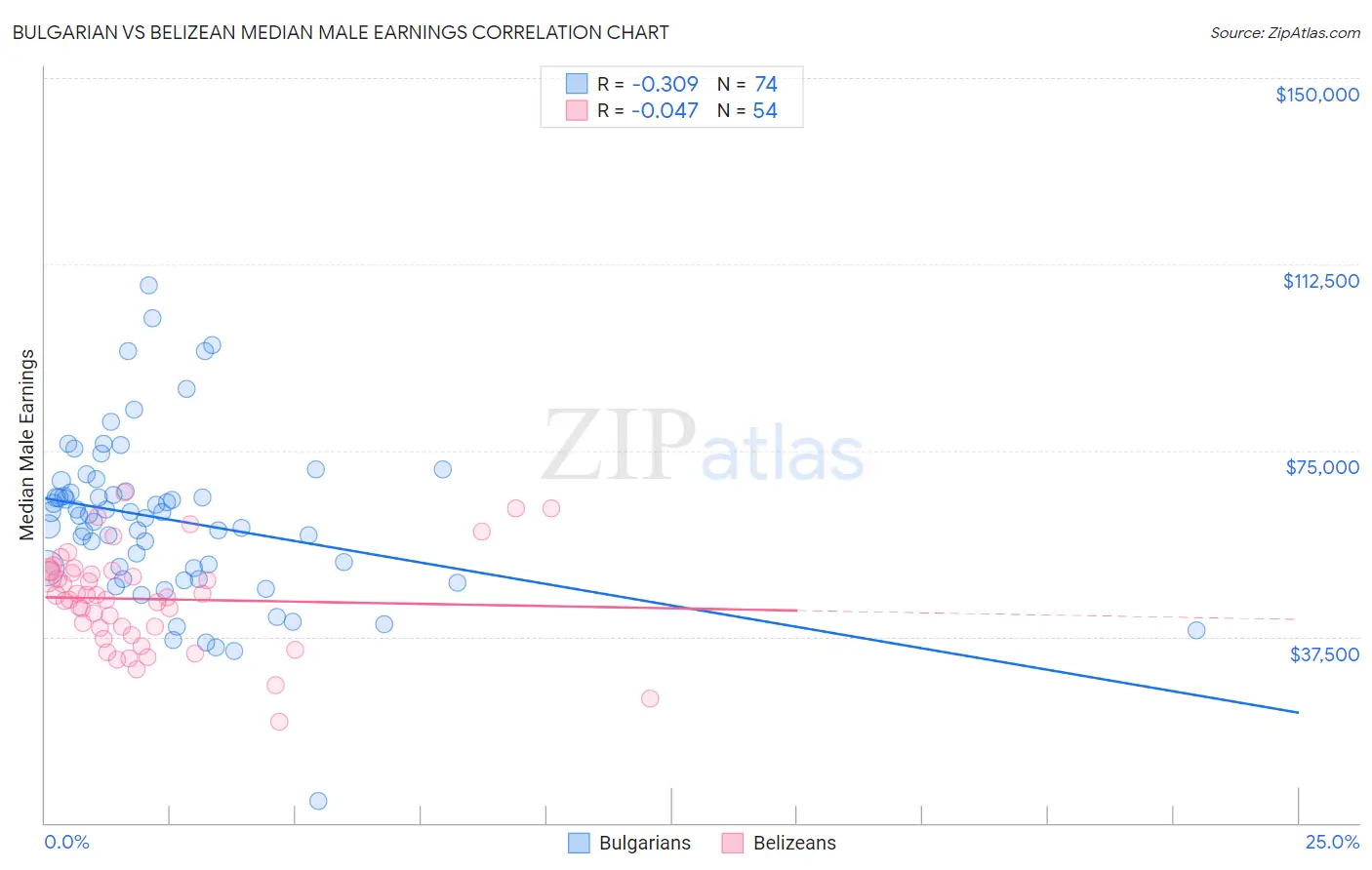 Bulgarian vs Belizean Median Male Earnings