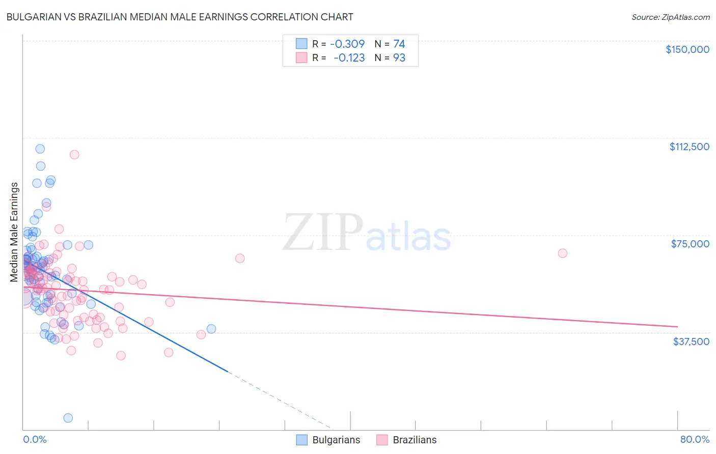 Bulgarian vs Brazilian Median Male Earnings