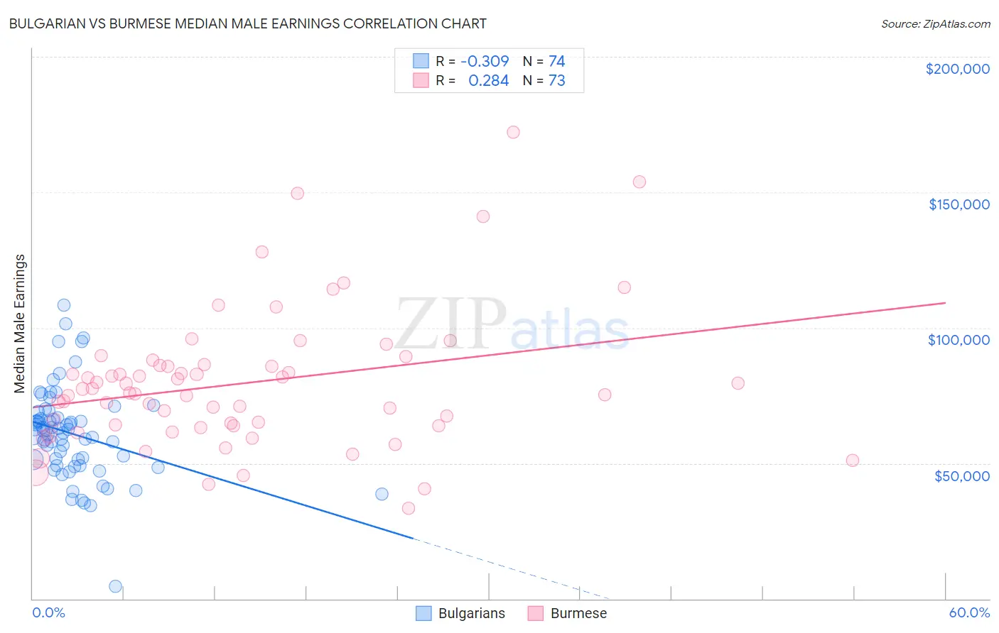 Bulgarian vs Burmese Median Male Earnings