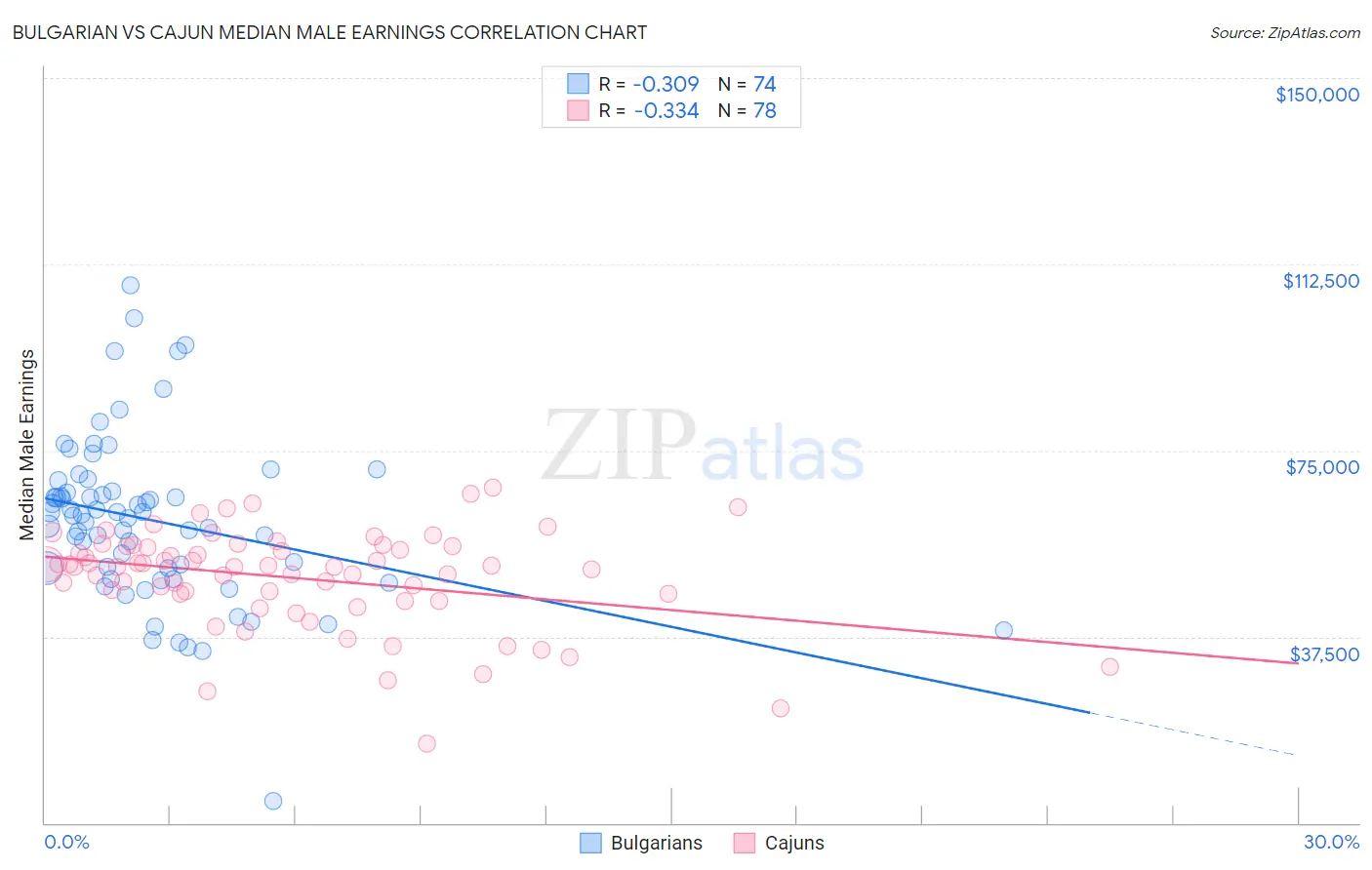 Bulgarian vs Cajun Median Male Earnings