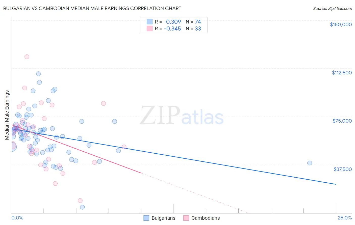 Bulgarian vs Cambodian Median Male Earnings