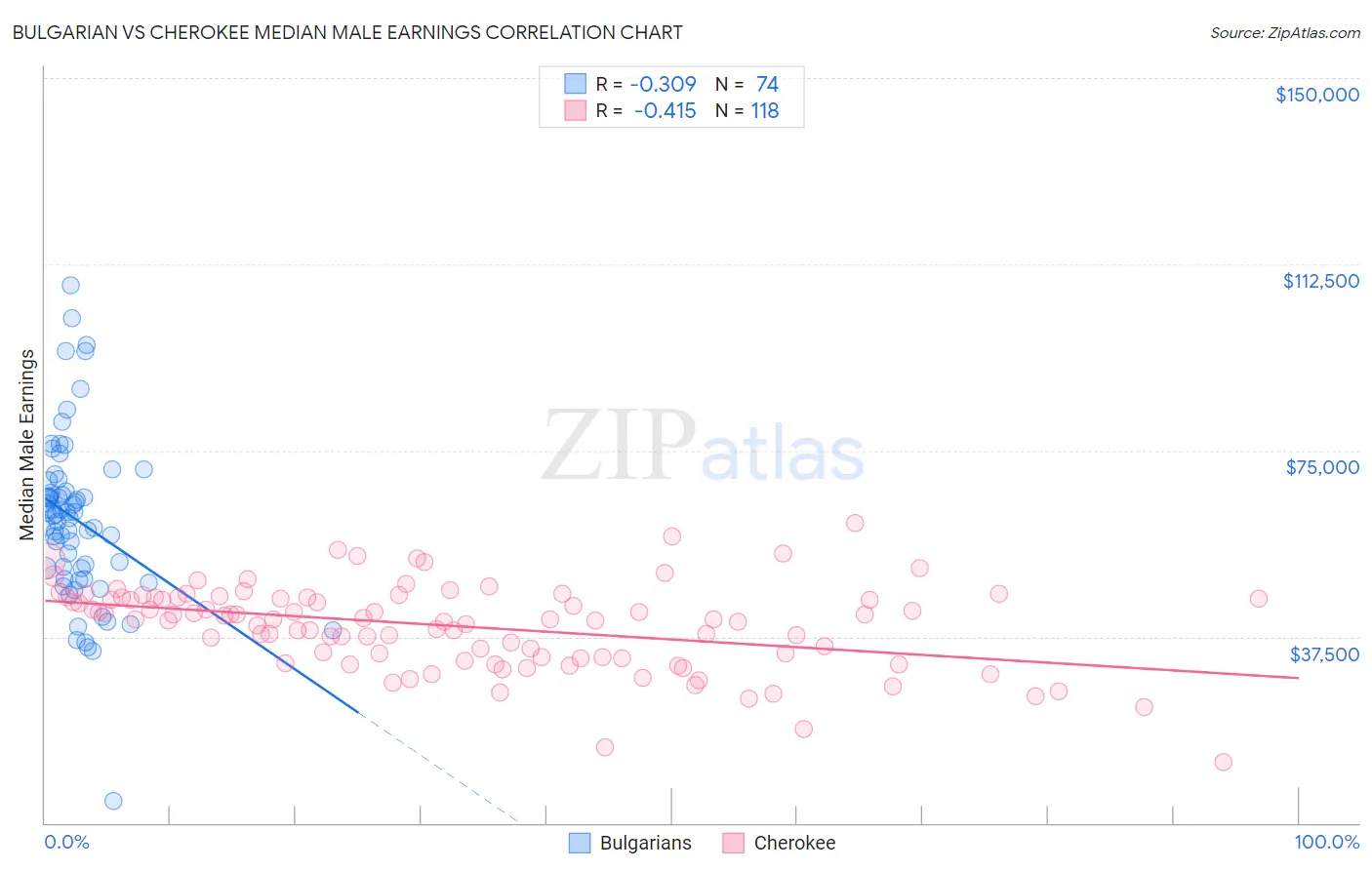 Bulgarian vs Cherokee Median Male Earnings