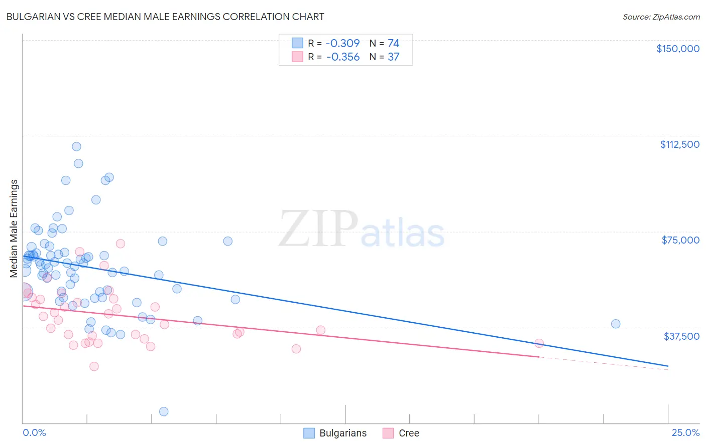 Bulgarian vs Cree Median Male Earnings