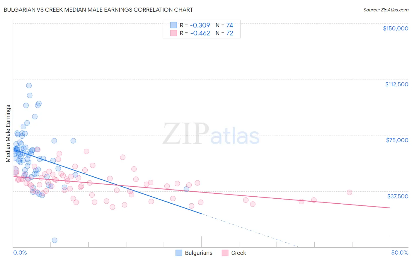 Bulgarian vs Creek Median Male Earnings
