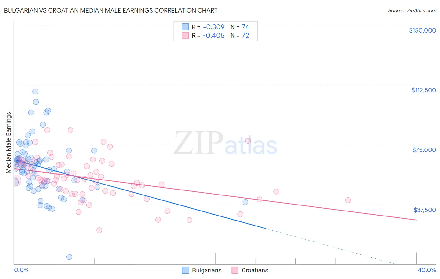 Bulgarian vs Croatian Median Male Earnings
