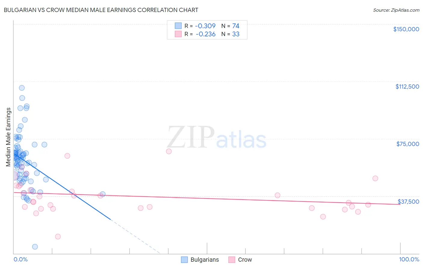 Bulgarian vs Crow Median Male Earnings