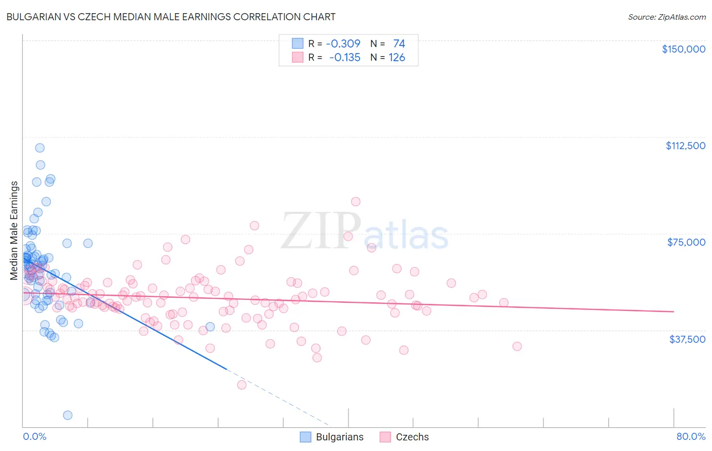 Bulgarian vs Czech Median Male Earnings