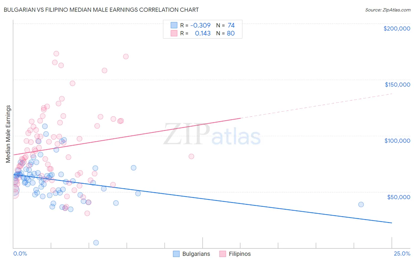 Bulgarian vs Filipino Median Male Earnings