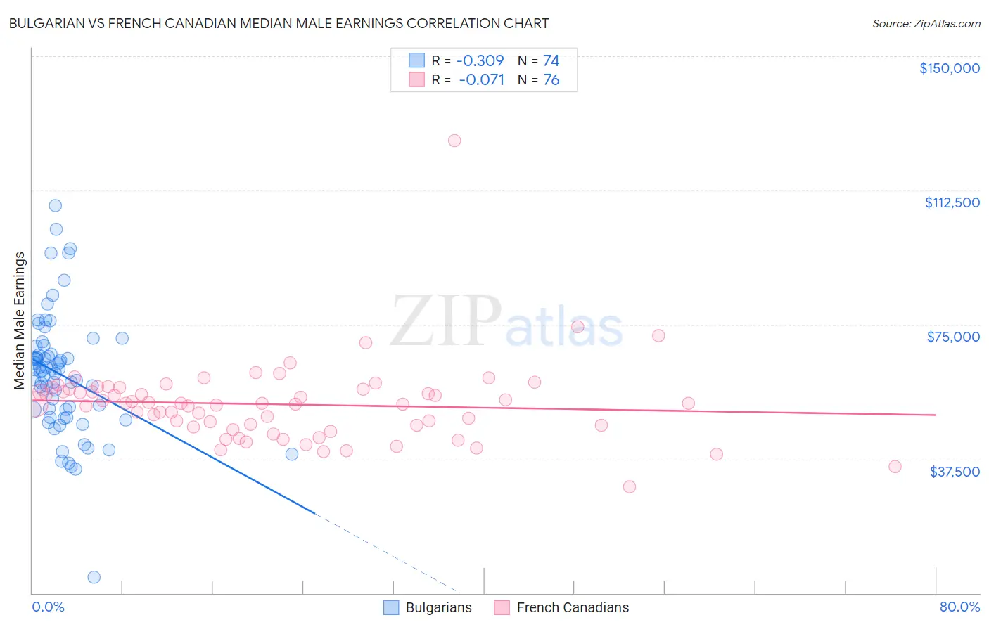 Bulgarian vs French Canadian Median Male Earnings