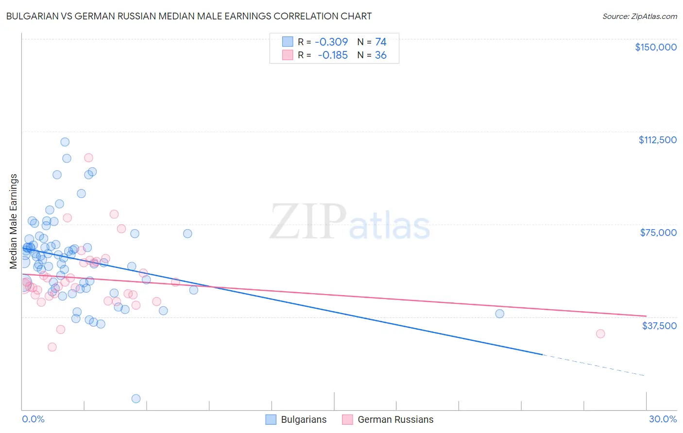 Bulgarian vs German Russian Median Male Earnings