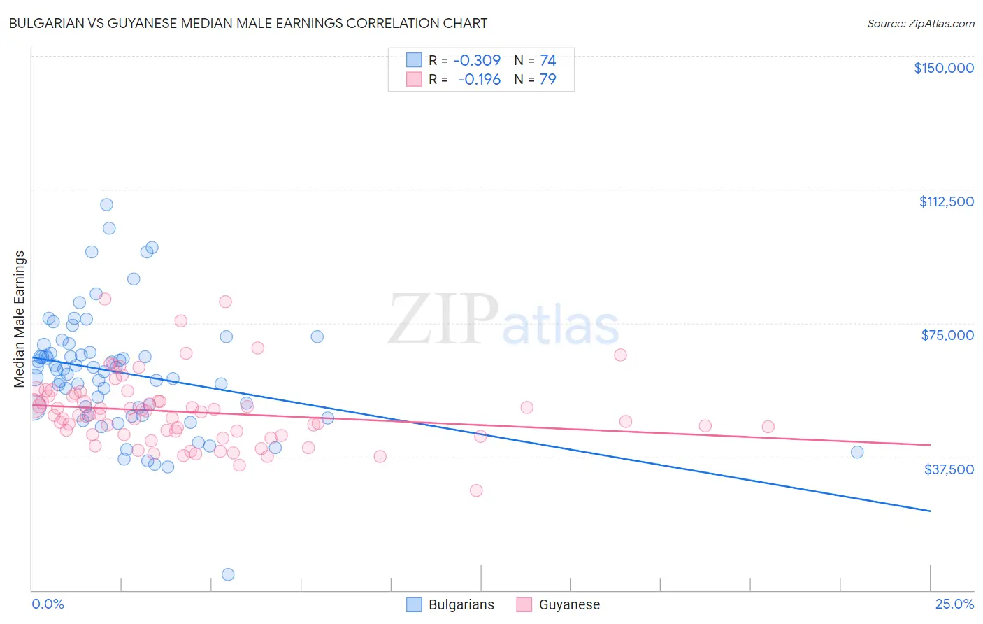 Bulgarian vs Guyanese Median Male Earnings