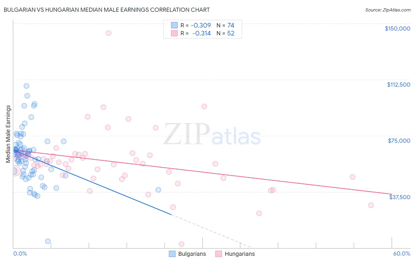 Bulgarian vs Hungarian Median Male Earnings