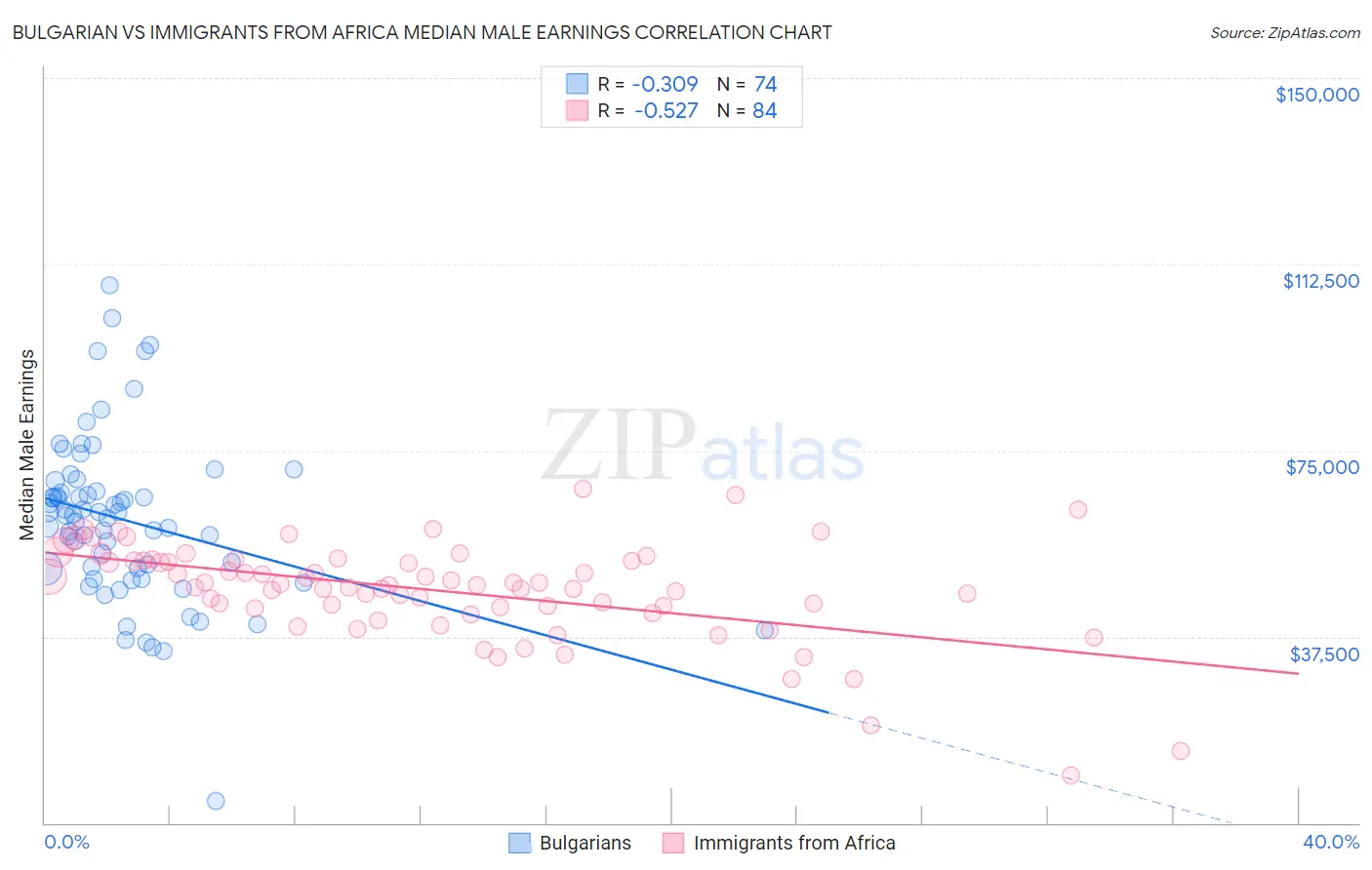 Bulgarian vs Immigrants from Africa Median Male Earnings