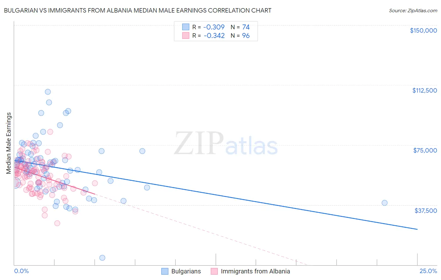 Bulgarian vs Immigrants from Albania Median Male Earnings