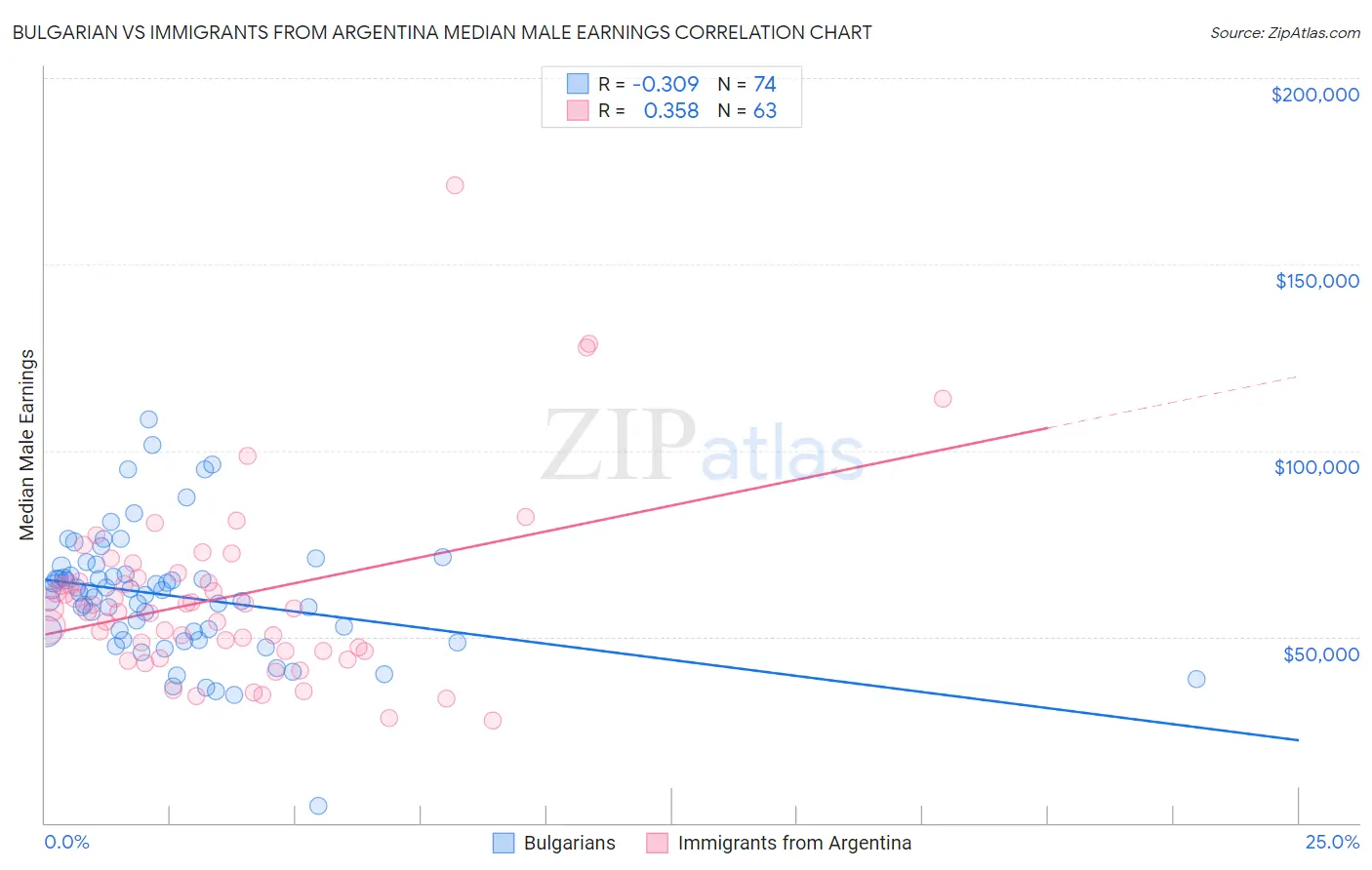 Bulgarian vs Immigrants from Argentina Median Male Earnings