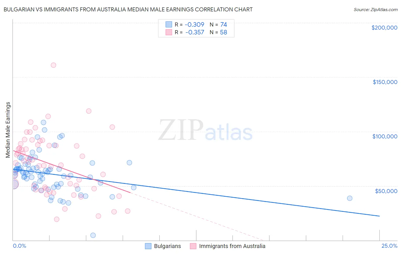 Bulgarian vs Immigrants from Australia Median Male Earnings