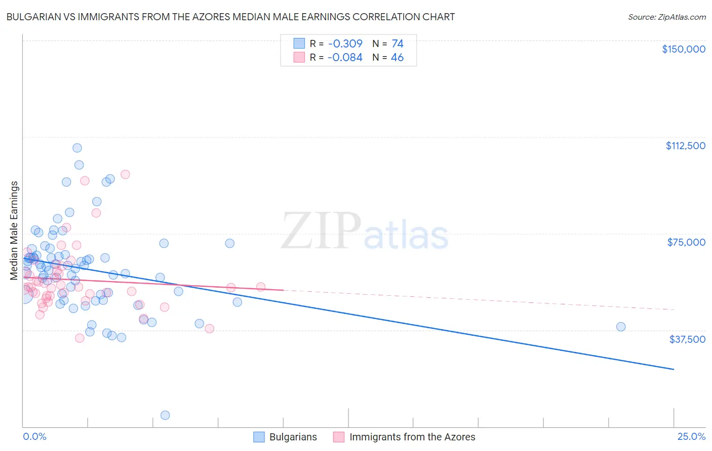Bulgarian vs Immigrants from the Azores Median Male Earnings