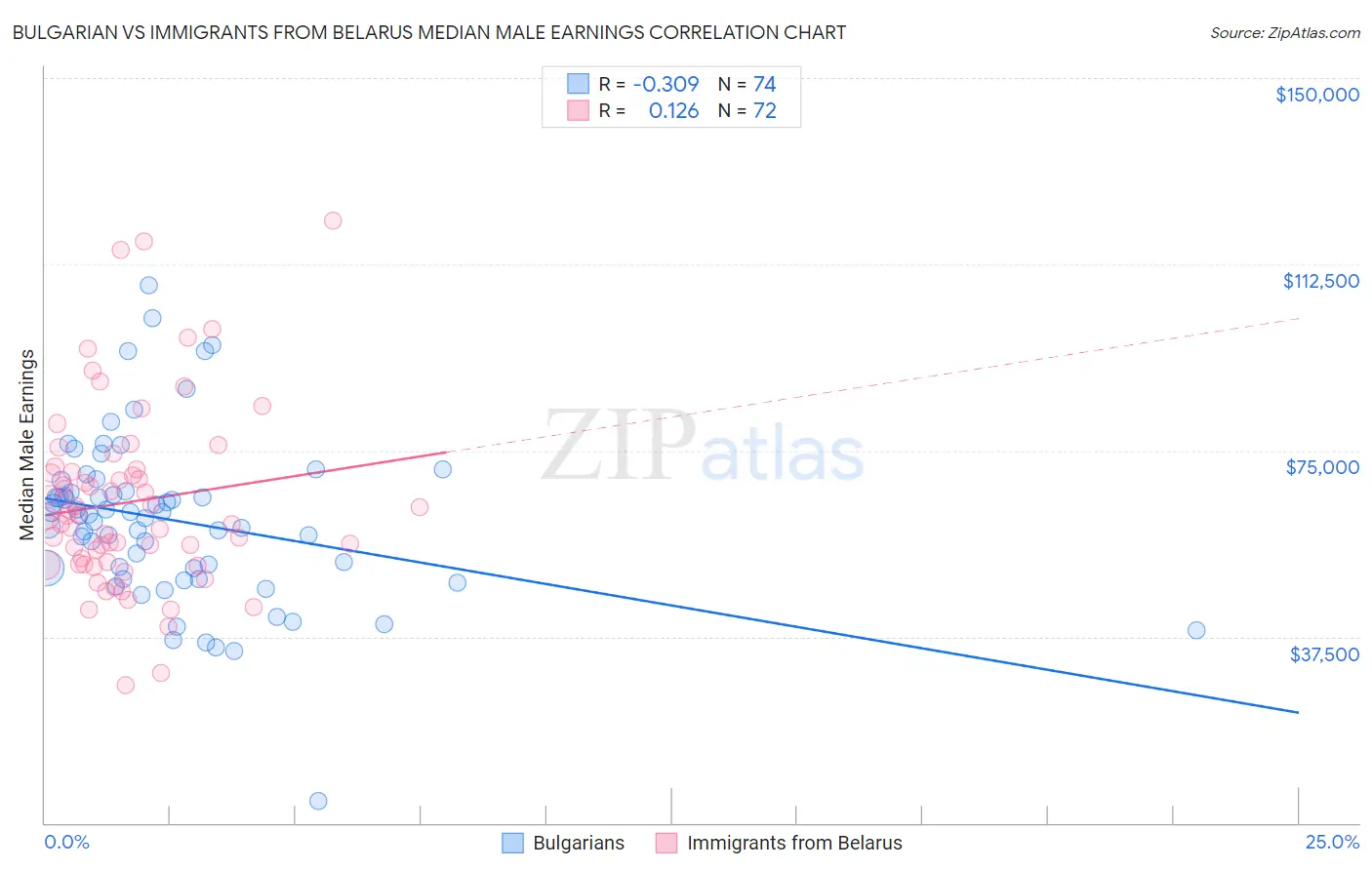 Bulgarian vs Immigrants from Belarus Median Male Earnings