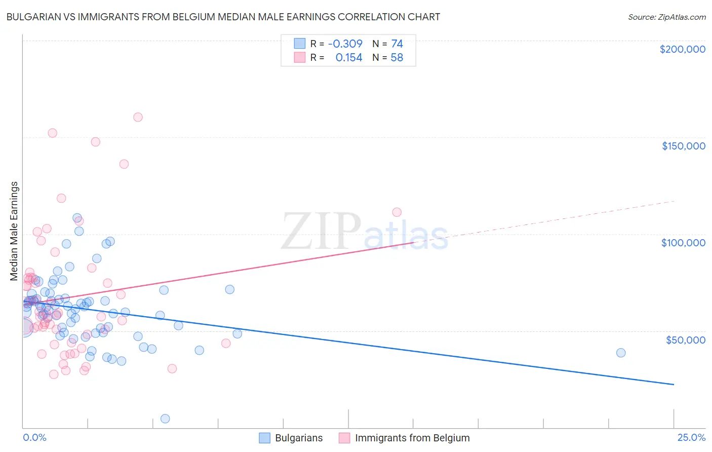 Bulgarian vs Immigrants from Belgium Median Male Earnings