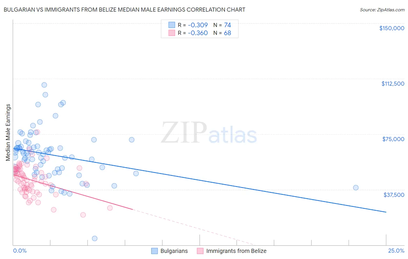 Bulgarian vs Immigrants from Belize Median Male Earnings