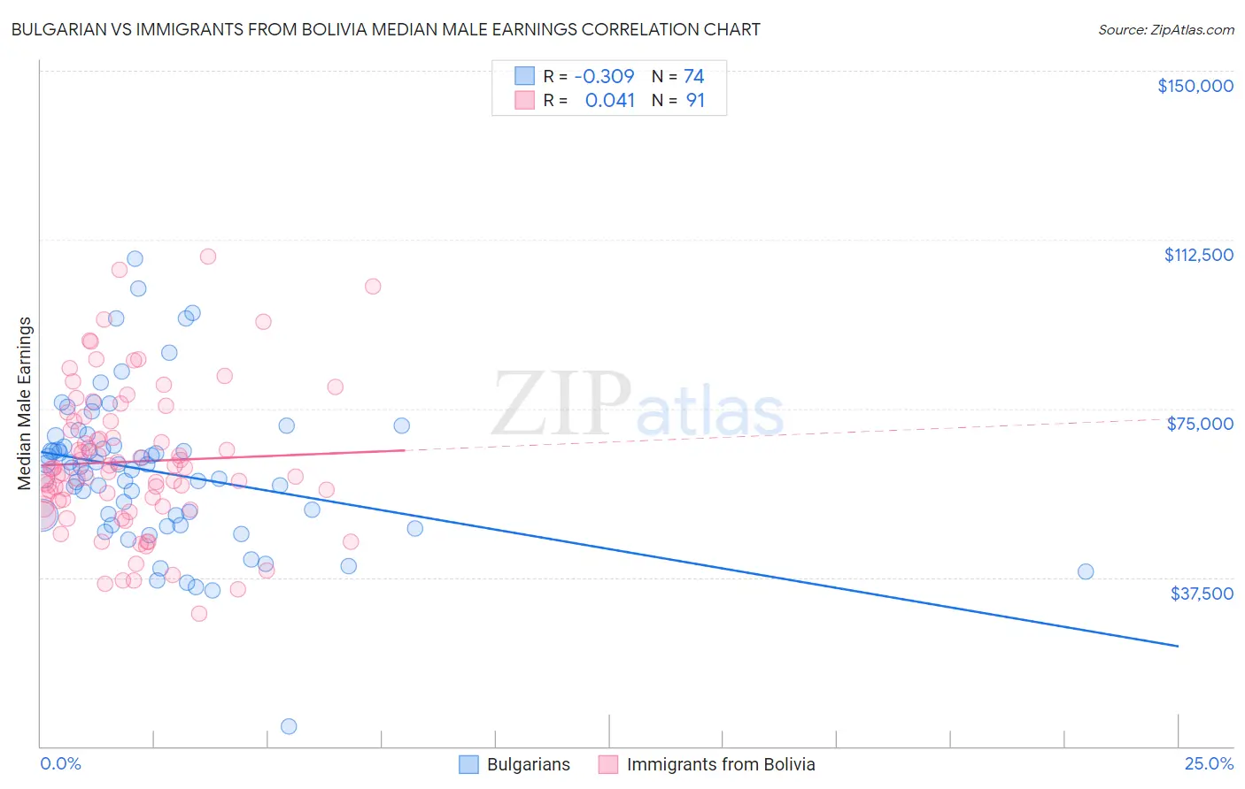 Bulgarian vs Immigrants from Bolivia Median Male Earnings