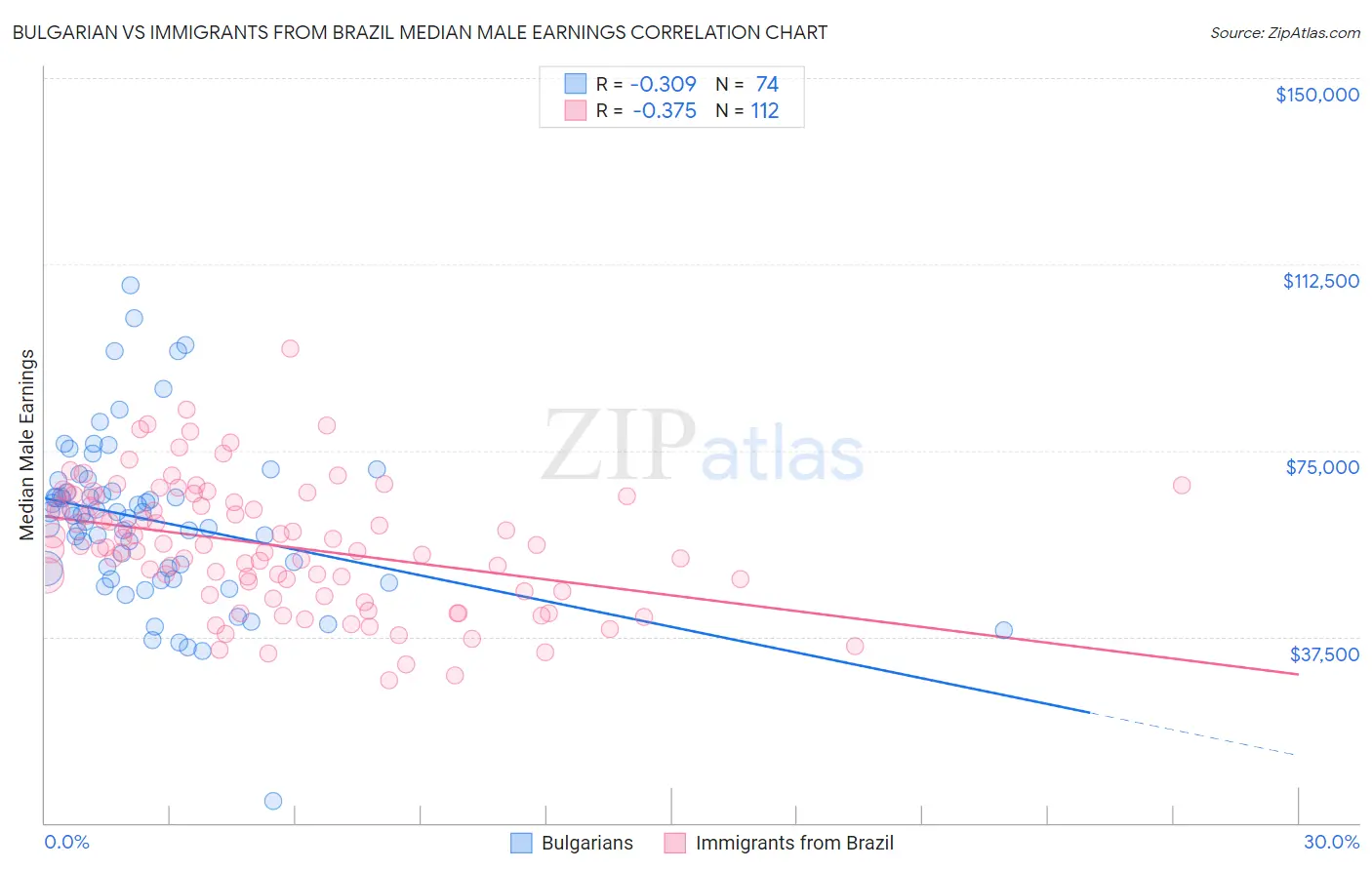 Bulgarian vs Immigrants from Brazil Median Male Earnings