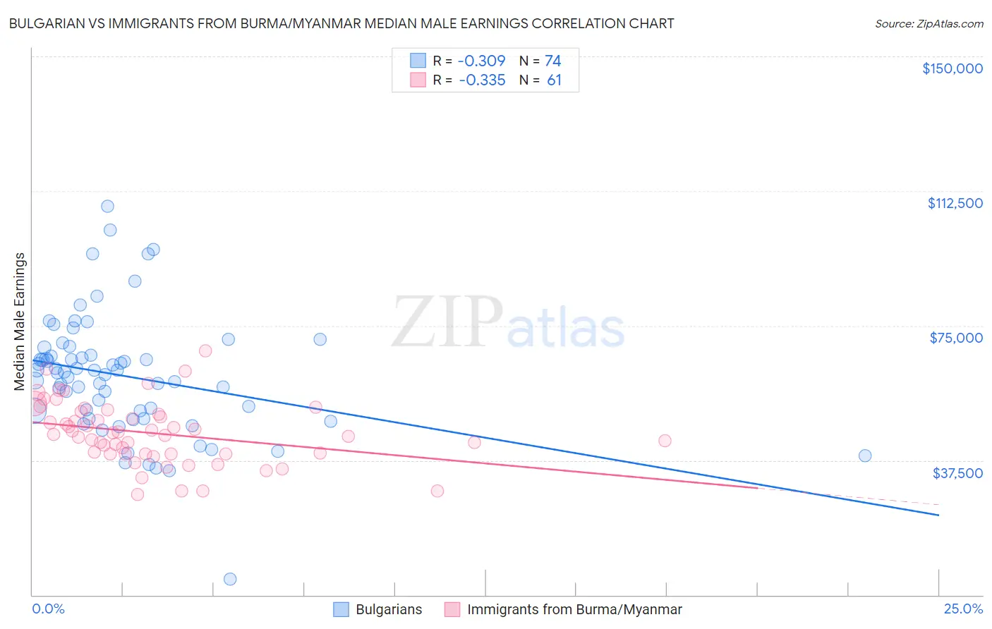 Bulgarian vs Immigrants from Burma/Myanmar Median Male Earnings