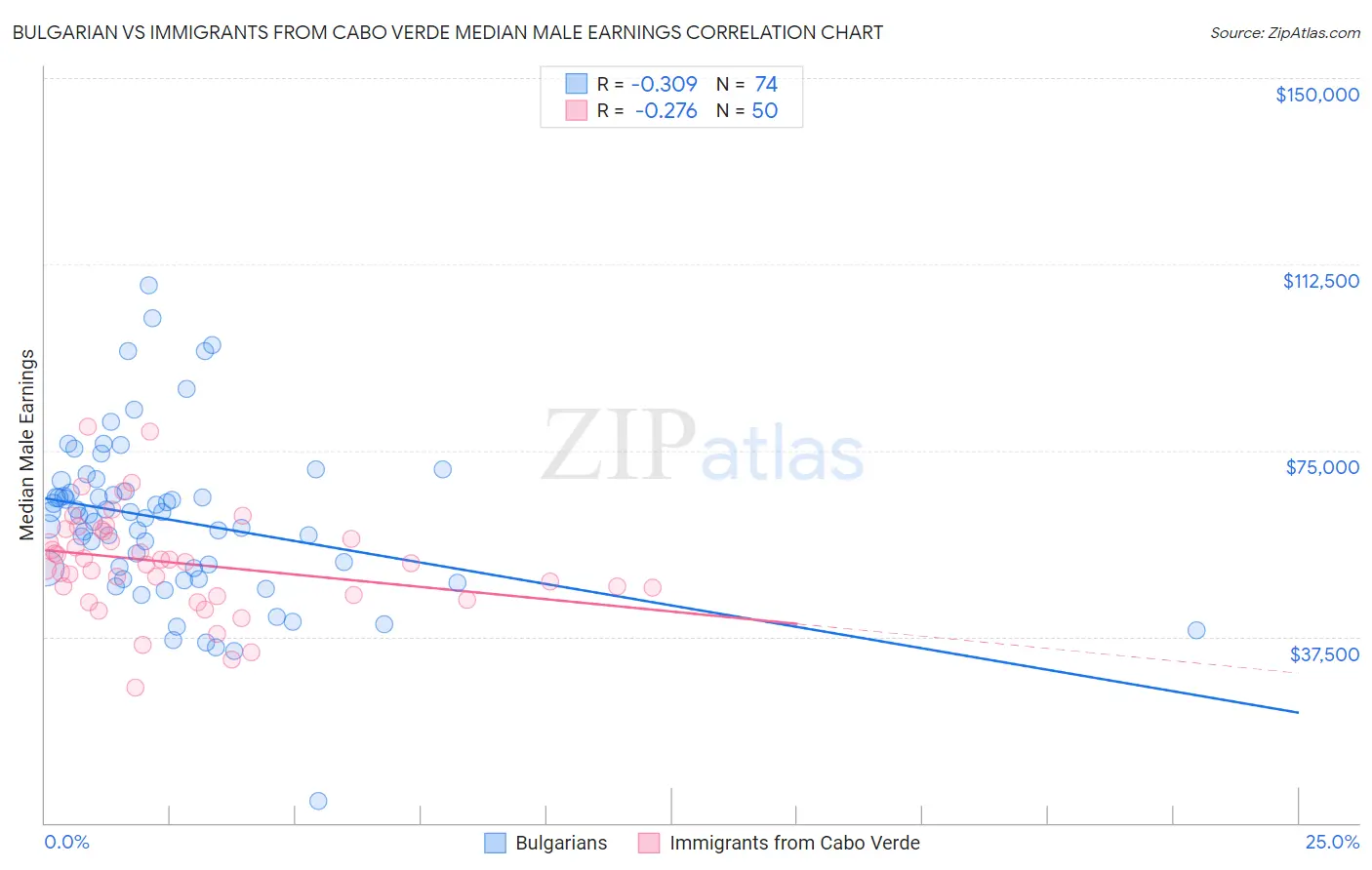 Bulgarian vs Immigrants from Cabo Verde Median Male Earnings