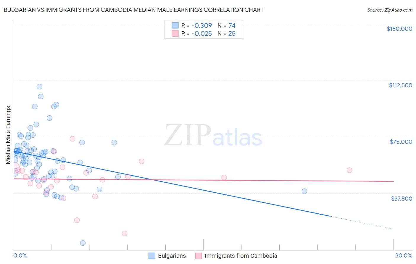 Bulgarian vs Immigrants from Cambodia Median Male Earnings