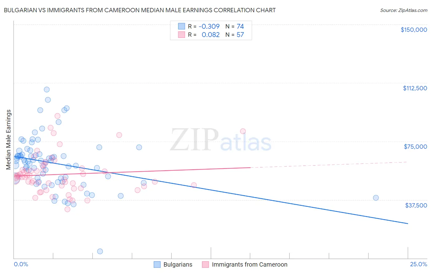 Bulgarian vs Immigrants from Cameroon Median Male Earnings