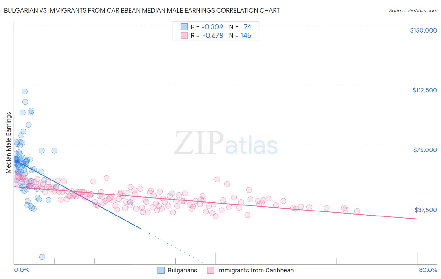 Bulgarian vs Immigrants from Caribbean Median Male Earnings