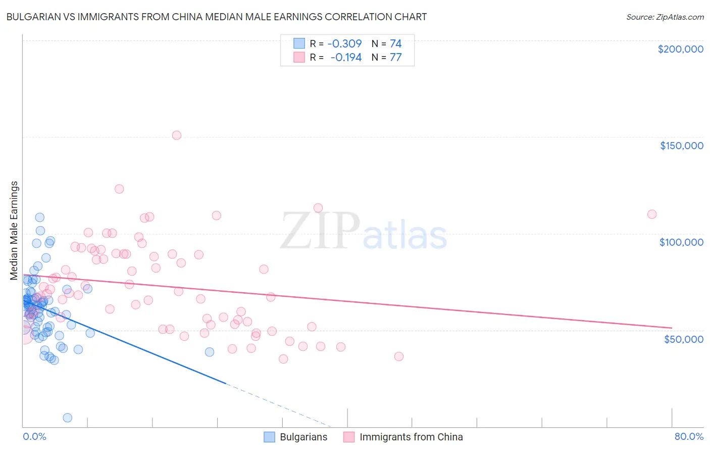 Bulgarian vs Immigrants from China Median Male Earnings