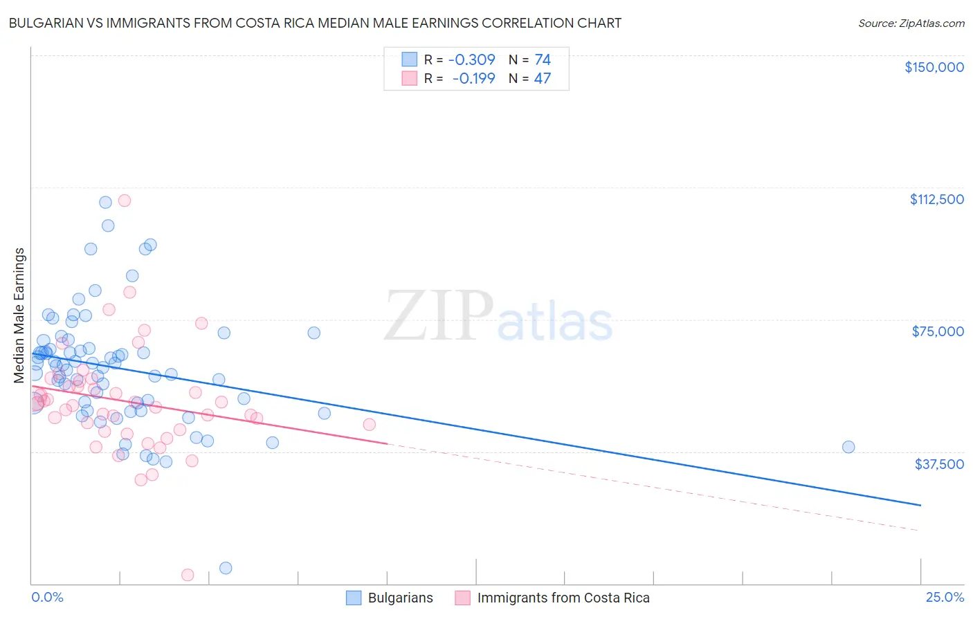 Bulgarian vs Immigrants from Costa Rica Median Male Earnings