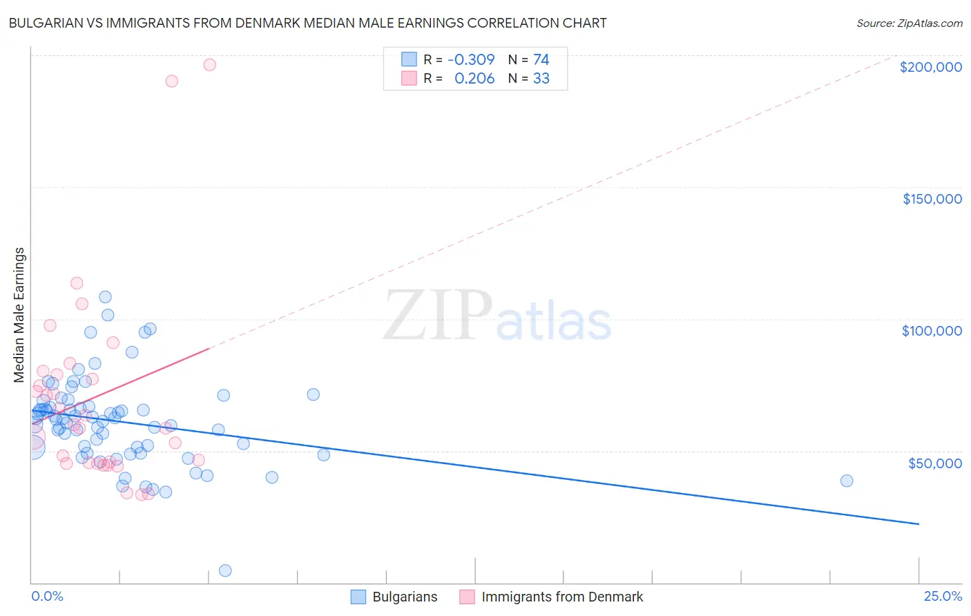 Bulgarian vs Immigrants from Denmark Median Male Earnings