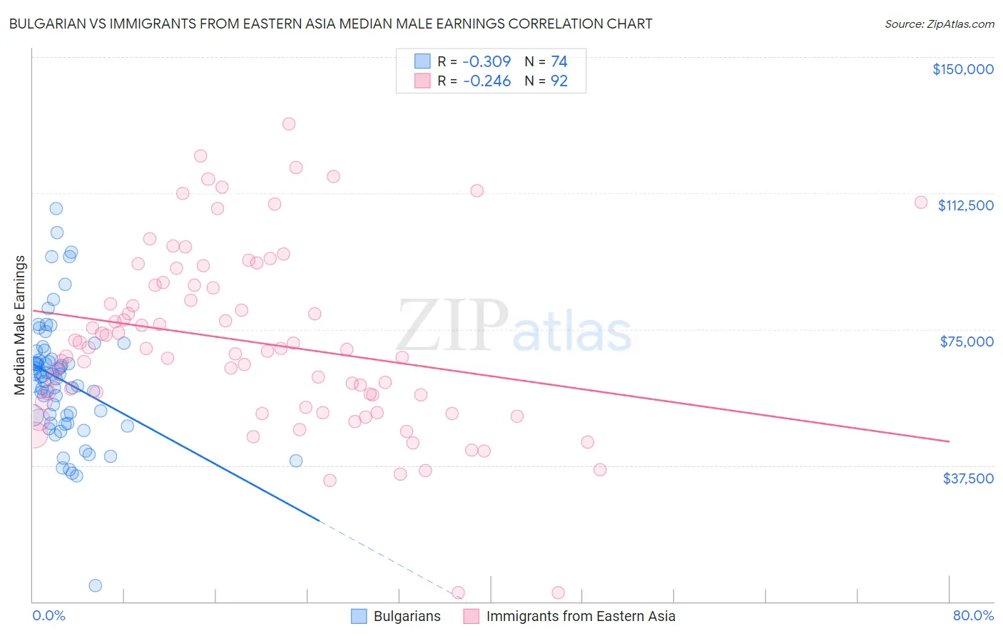 Bulgarian vs Immigrants from Eastern Asia Median Male Earnings
