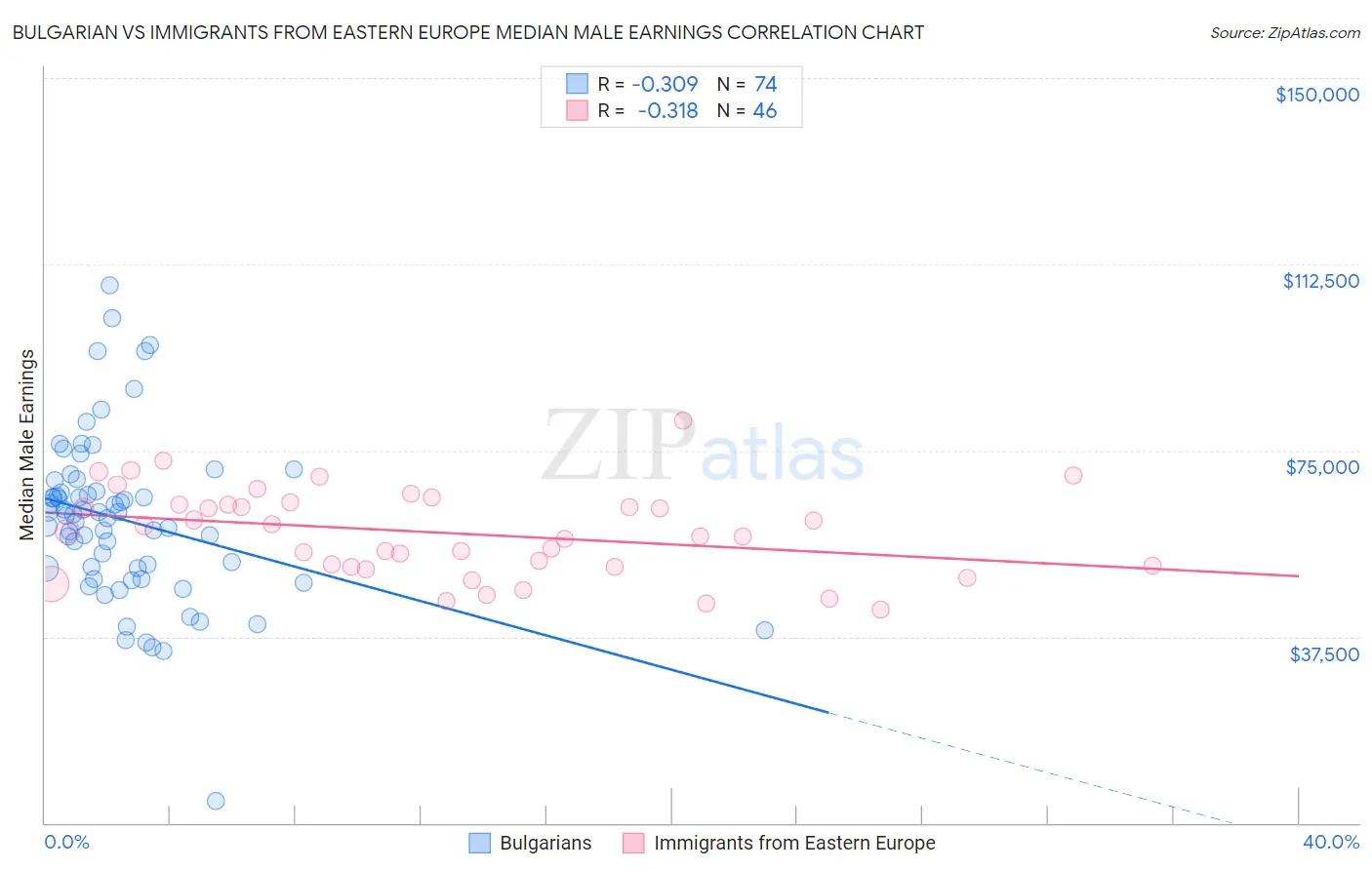 Bulgarian vs Immigrants from Eastern Europe Median Male Earnings