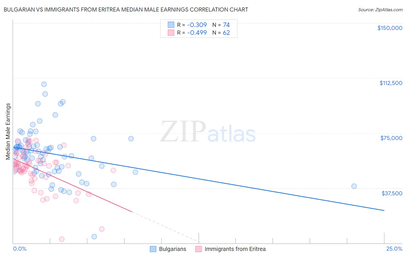 Bulgarian vs Immigrants from Eritrea Median Male Earnings