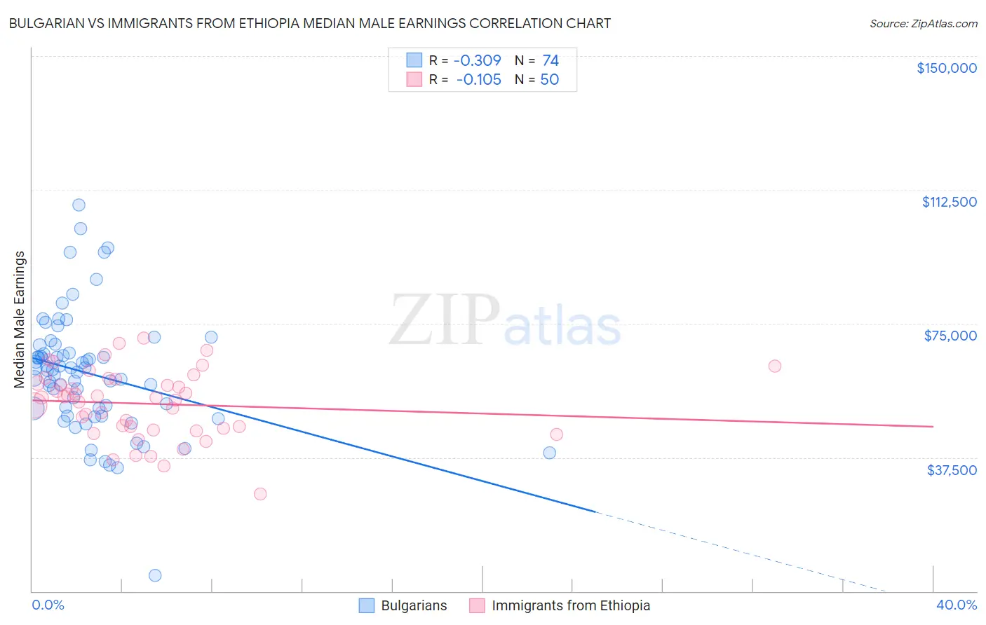 Bulgarian vs Immigrants from Ethiopia Median Male Earnings