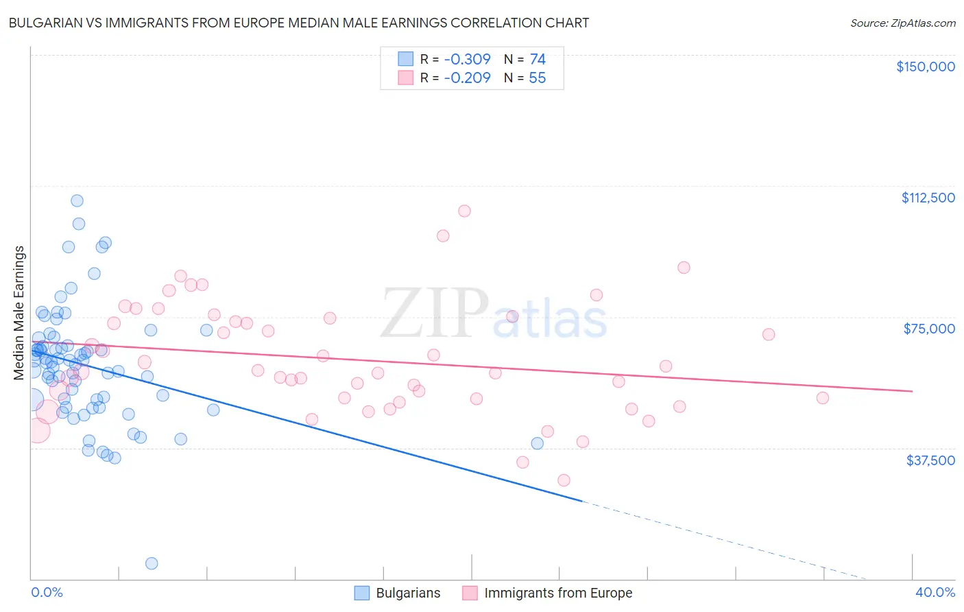 Bulgarian vs Immigrants from Europe Median Male Earnings