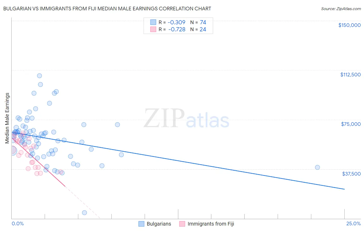Bulgarian vs Immigrants from Fiji Median Male Earnings