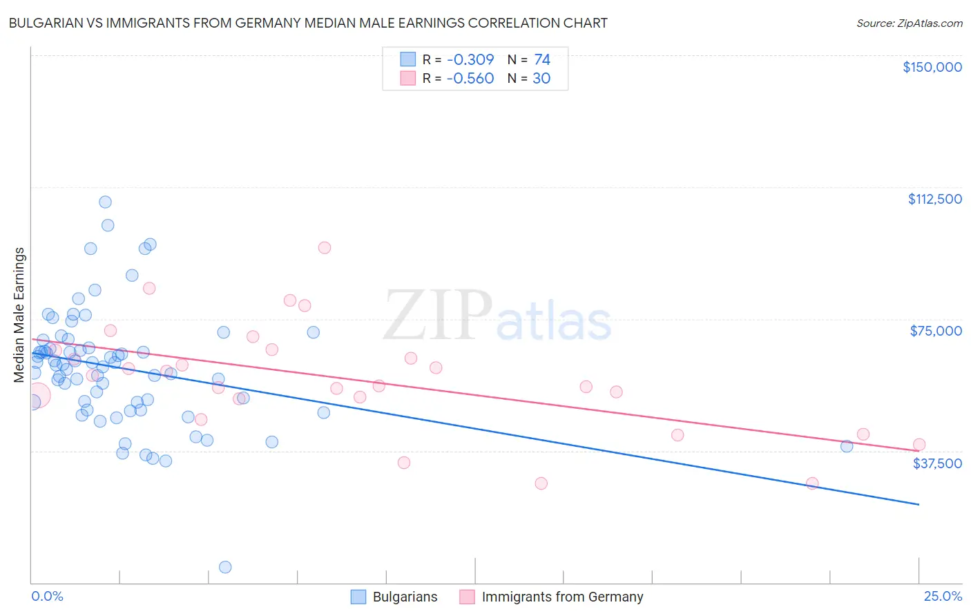 Bulgarian vs Immigrants from Germany Median Male Earnings