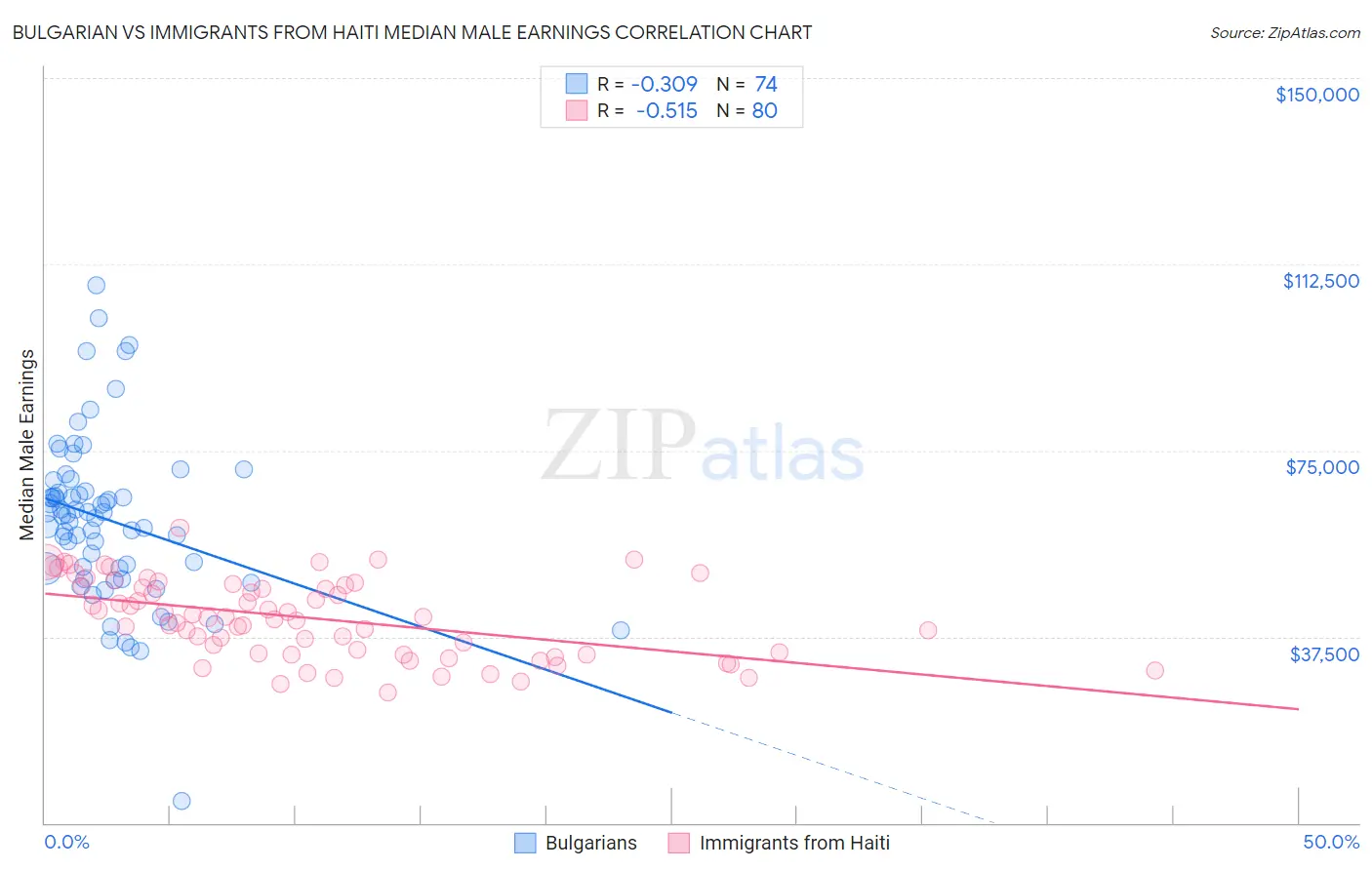 Bulgarian vs Immigrants from Haiti Median Male Earnings