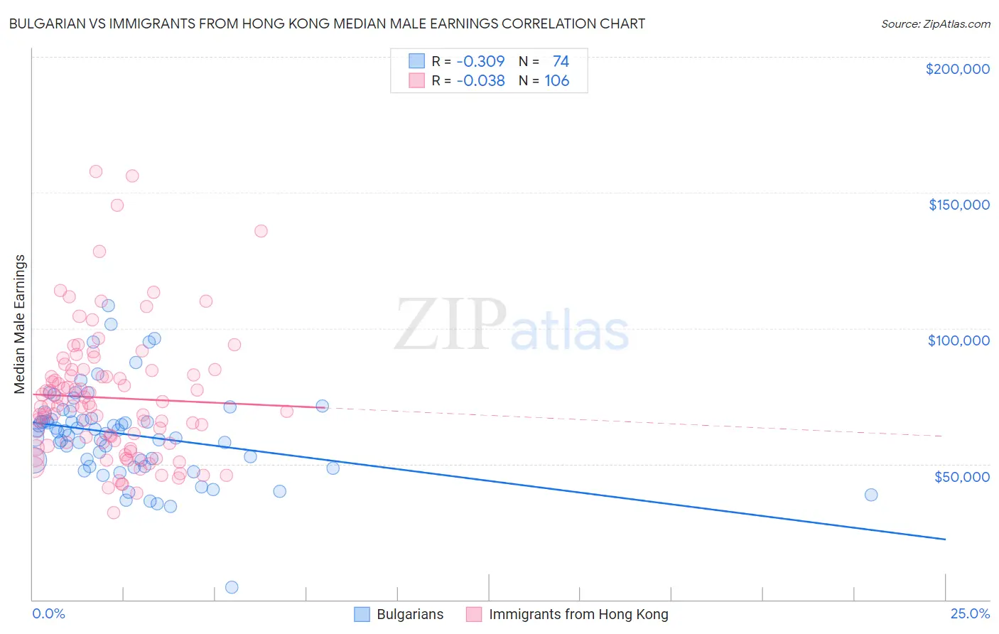 Bulgarian vs Immigrants from Hong Kong Median Male Earnings