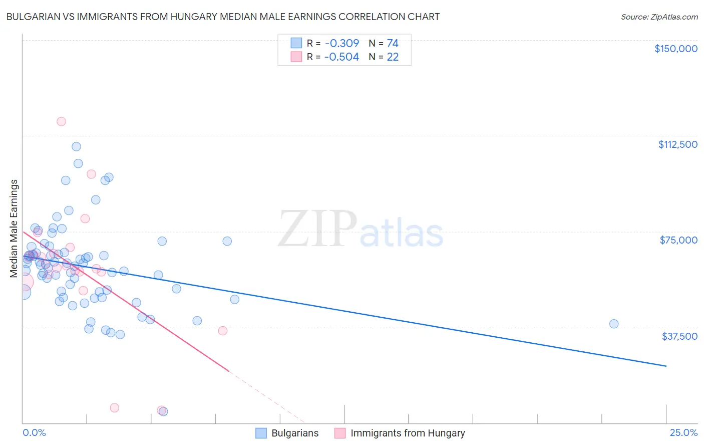 Bulgarian vs Immigrants from Hungary Median Male Earnings