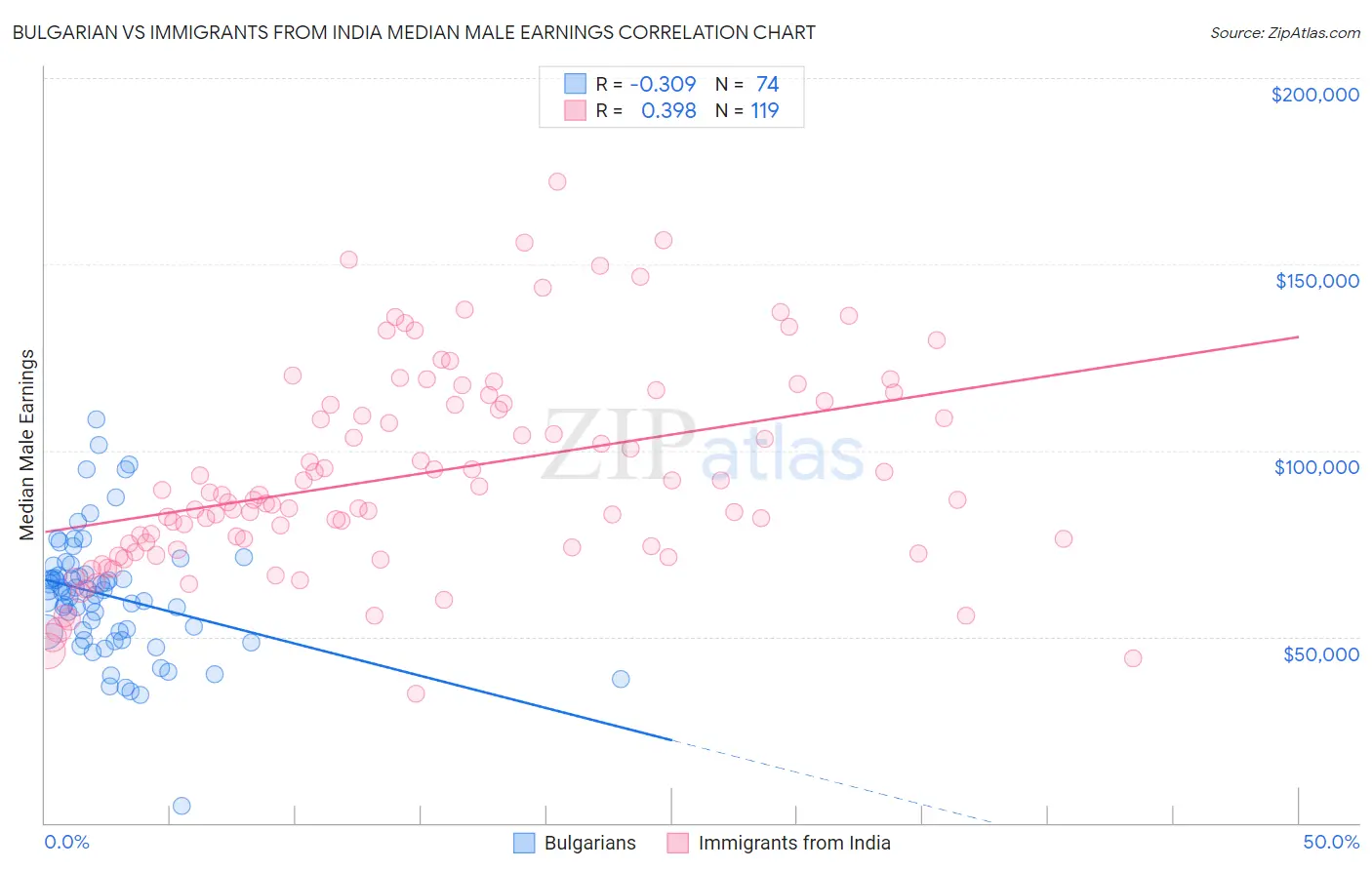 Bulgarian vs Immigrants from India Median Male Earnings