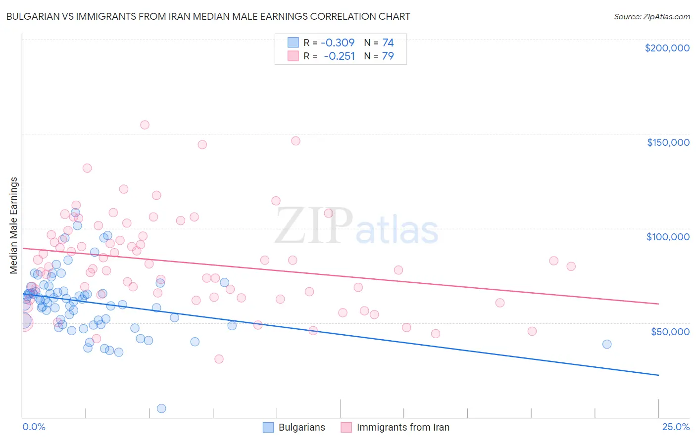 Bulgarian vs Immigrants from Iran Median Male Earnings