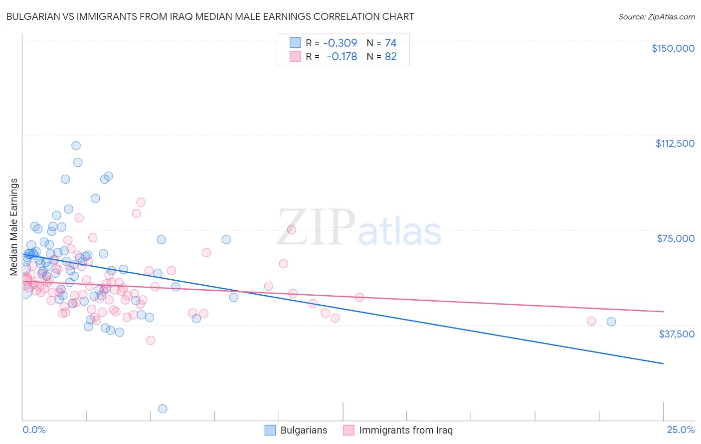 Bulgarian vs Immigrants from Iraq Median Male Earnings