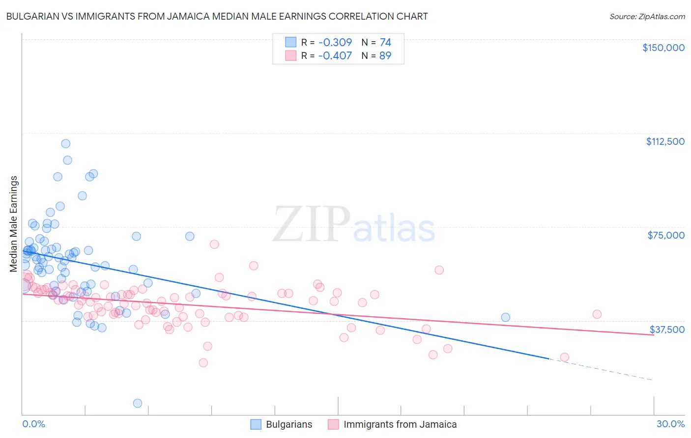 Bulgarian vs Immigrants from Jamaica Median Male Earnings