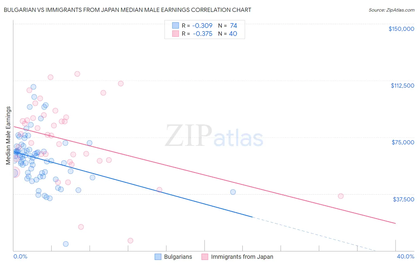 Bulgarian vs Immigrants from Japan Median Male Earnings